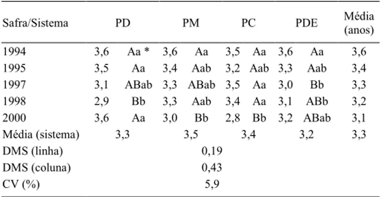 Tabela 3  Rendimento de grãos de soja (Mg ha -1 ) em uma sucessão cultural no