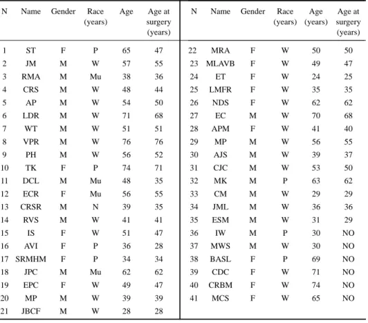 Table 1. Identification.