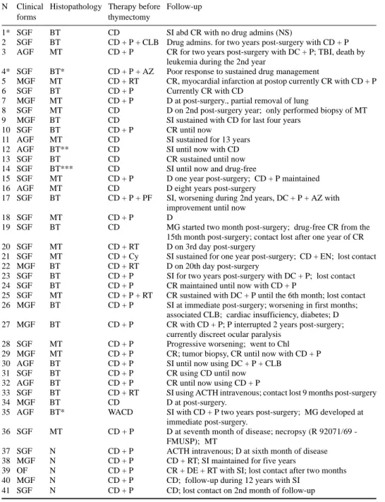 Table 2. Clinical forms, histopathology, therapy, follow-up.