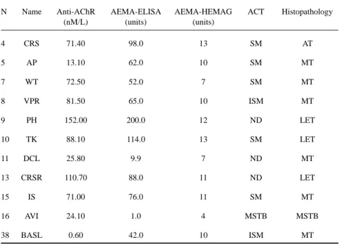 Tabela 3.  Immunological, morphologic and histopathological data in TMG