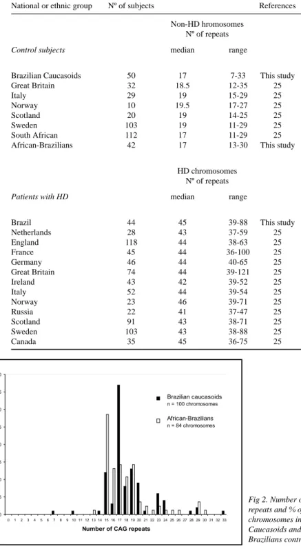 Fig 2. Number of CAG repeats and % of chromosomes in Caucasoids and  African-Brazilians control subjects.