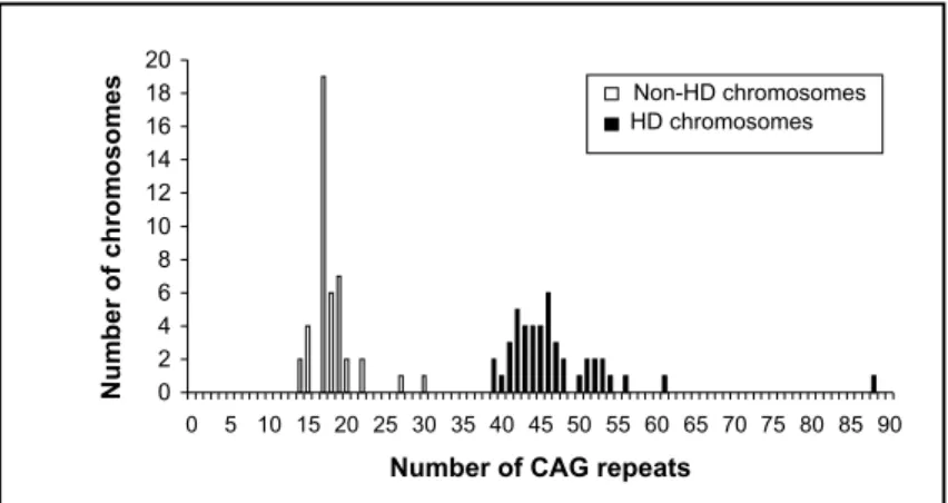 Figure 4 shows the relationship between age at onset of first symptoms and the CAG repeat size in HD alleles in Brazilian affected subjects