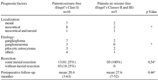 Table 1. Prognostic factors: localization, histological diagnoses and resection.