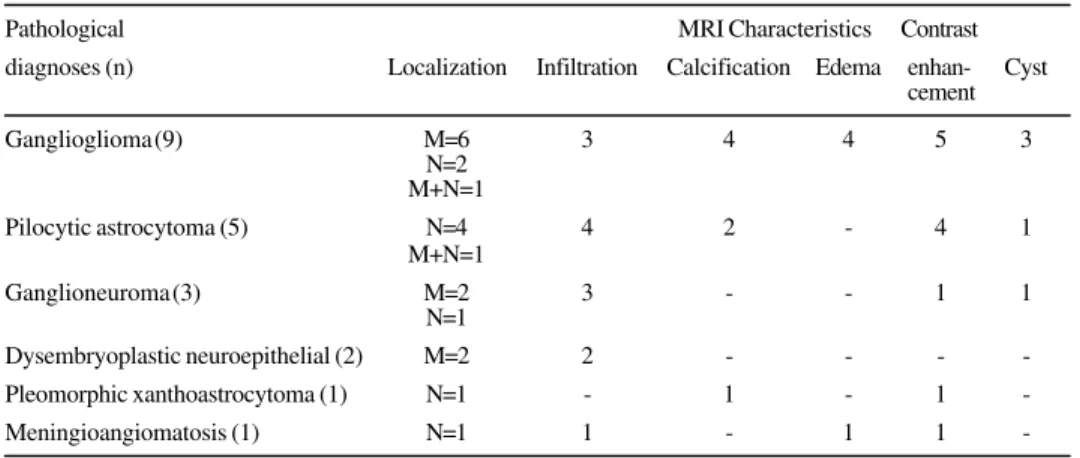 Table 4. MRI characteristics and pathological diagnoses.