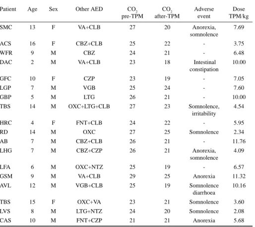 Table 1. Characteristics of the patients in use of topiramate.