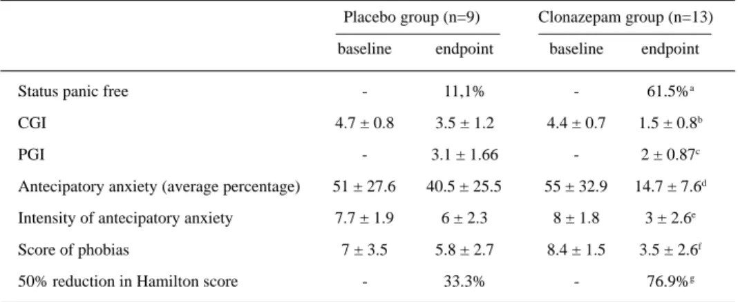 Table 1. Efficacy outcomes of the placebo and clonazepam groups.