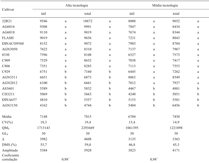 Tabela 2  Rendimento de grãos de cultivares milho de ciclo superprecoce em kg/ha na área útil e na área total das unidades experimentais, média, coeficiente de variação (CV%), quadrado médio do erro (QM E ), graus de liberdade do erro (GL E ), diferença m