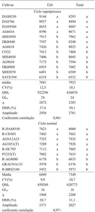 Tabela 3  Rendimento de grãos de cultivares milho de ciclo superprecoce e normal em kg/ha na área útil e na área total das unidades experimentais, média, coeficiente de variação (CV%), quadrado médio do erro (QM E ),