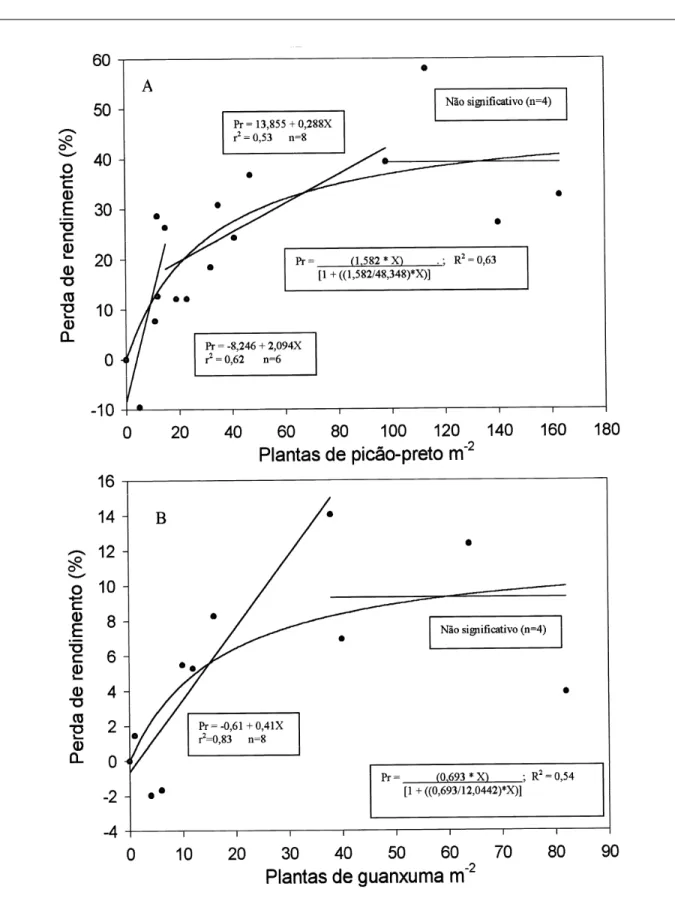 Figura 1 – Perdas de rendimento de grãos de soja em função de densidade de plantas de picão – preto, em 1990/00 (A), e guanxuma, em 2000/01 (B), EEA/UFRGS, Eldorado do Sul–RS.