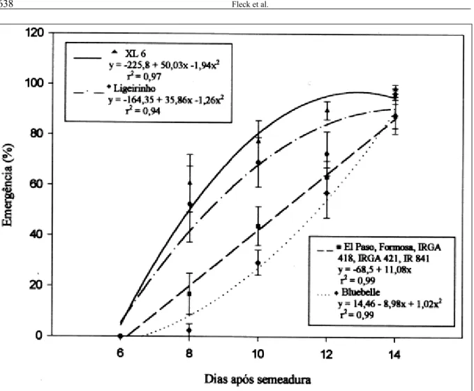 Figura 1- Evolução da emergência de plântulas de cultivares de arros do campo, EEA/IRGA, Cachoeirinha-RS, 2000.