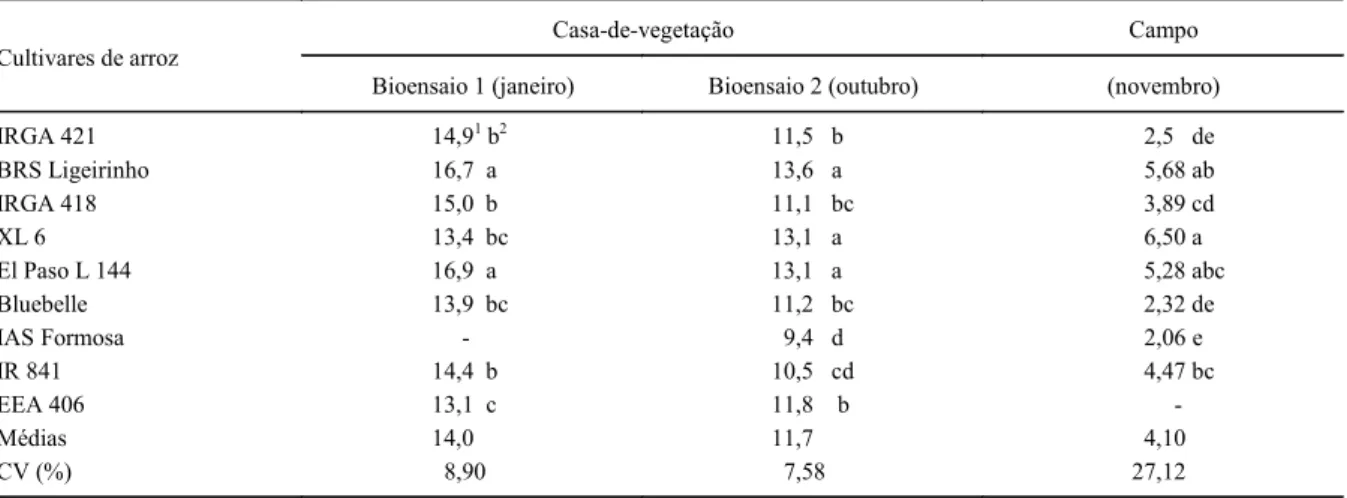 Tabela 1 - Índices de velocidade de emergência de plântulas de cultivares de arroz, UFRGS, Porto Alegre-RS, 2000/01