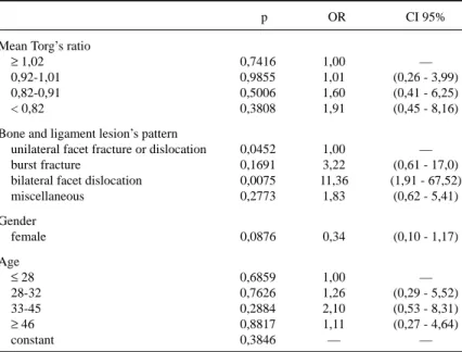 Table 1. Logistic regression results.