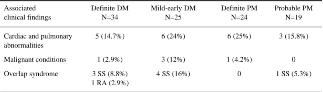 Fig 1. There was no statistical difference when definite DM (dermatomyositis) was compared with mild-early DM or when definite PM (polymyositis) was compared with probable PM by test-t for independent samples