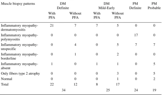 Table 4. The muscle biopsy of 102 patients with dermatomyositis and polymyositis.