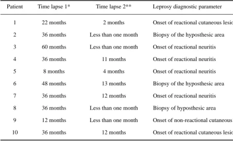 Table 4. Time lapses* and leprosy diagnostic parameter.