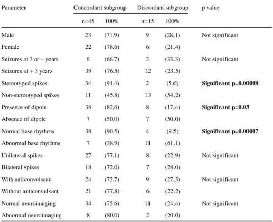 Table 1. Comparison between the concordant and discordant subgroups in benign rolandic epilepsy cases (n=60).