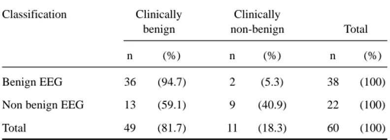 Table 3. Parameters for electrographic benignity and clinical classification in benign rolandic epilepsy.