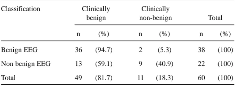 Table 3. Parameters for electrographic benignity and clinical classification in benign rolandic epilepsy.