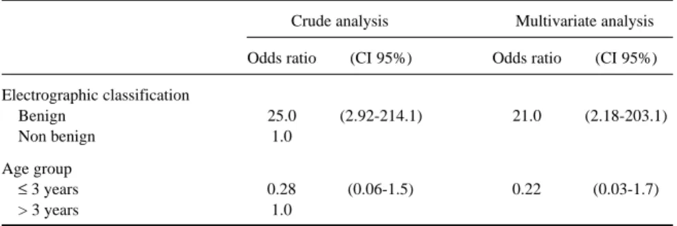 Table 5. Multivariate analysis of benignity criteria in benign rolandic epilepsy cases.