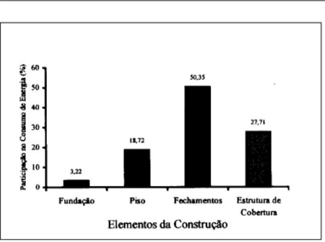 Figura 1  Participação percentual das diversas partes construtivas NA composição energética do Galpão de Feno SIPL/EMBRAPA  Gado de Leite.