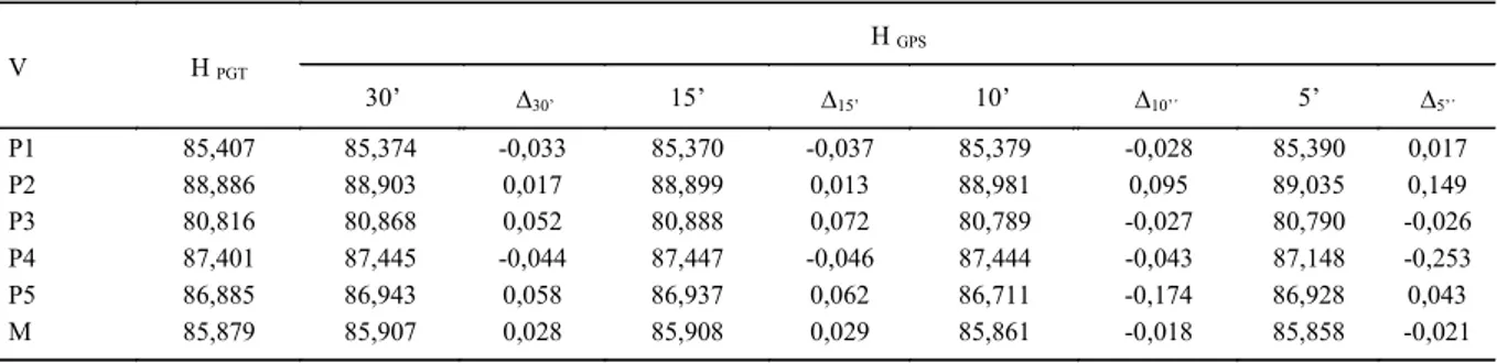 Tabela 3  Altitudes ortométricas (H) determinadas no polígono teste (PGT) e com receptores GPS nos tempos de ocupação de 30, 15, 10 e 5 minutos