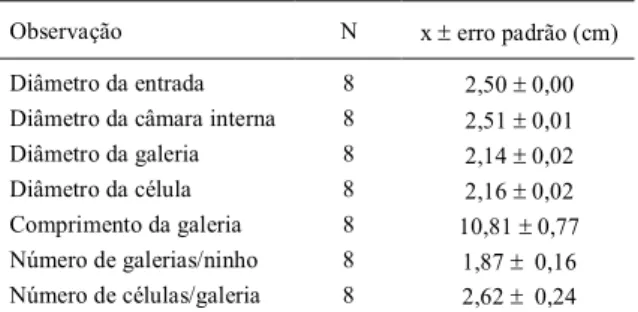 Tabela 2  Dimensões das principais estruturas dos ninhos de mamangavas (Xylocopa frontalis) nas caixas racionais em Fortaleza e São Luís do Curú  CE.