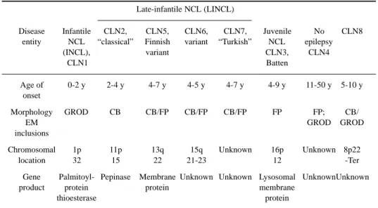 Table 1. The established human forms of neuronal ceroid-lipofuscinosis*.