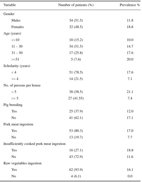 Table 1. Prevalence of positive serology for cysticercosis and epidemiological characteristics of 66 epileptic patients from Mulungu do Morro, Bahia, Brazil.