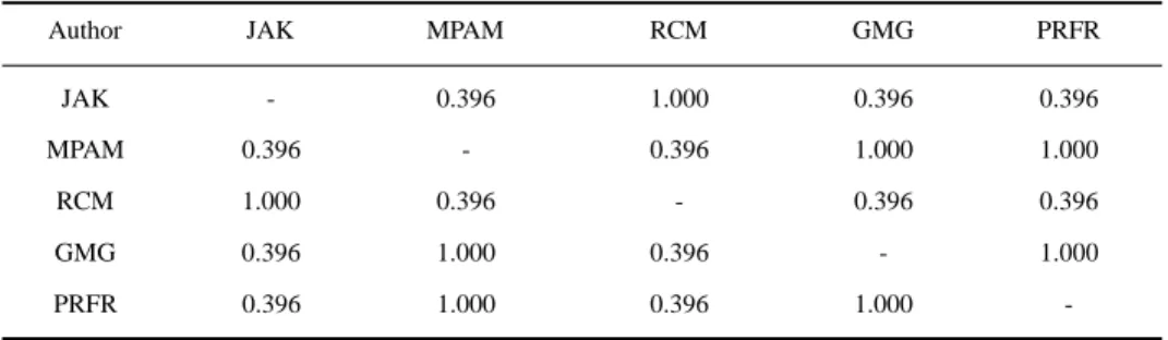 Table 1. P-value of wrist ratio among the 5 authors in 30 hands.