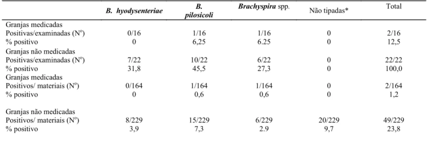 Tabela 1 - Ocorrência de Brachyspira spp. em 393 swabs fecais obtidos de 38 granjas.