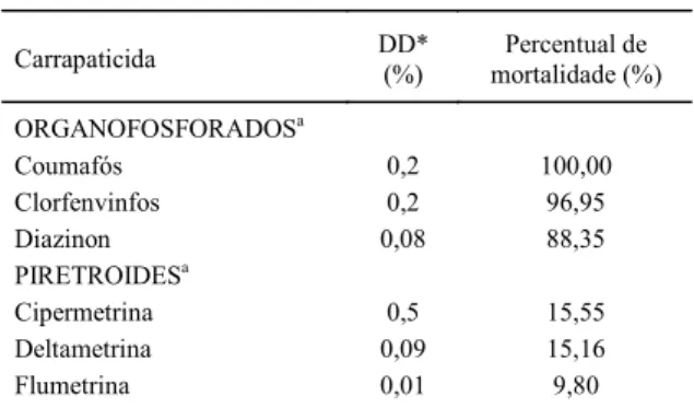 Tabela 1 - Percentuais de mortalidade de larvas do carrapato bovino B. microplus, cepa Santa Luiza, colhidas em Alegrete, RS, Brasil, obtidos através da técnica de doses discriminantes (DD).