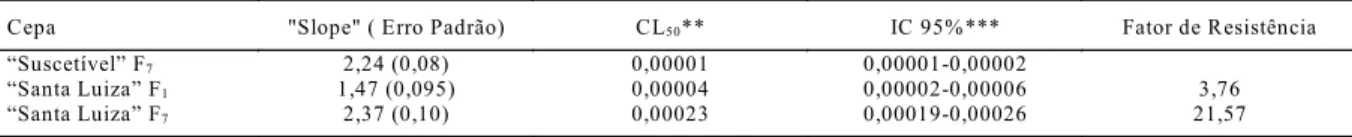 Tabela 5 - Determinação da CL 50 e fator de resistência da cepa Santa Luiza de B. microplus com Amitraz CE* através do teste de imersão de larvas.