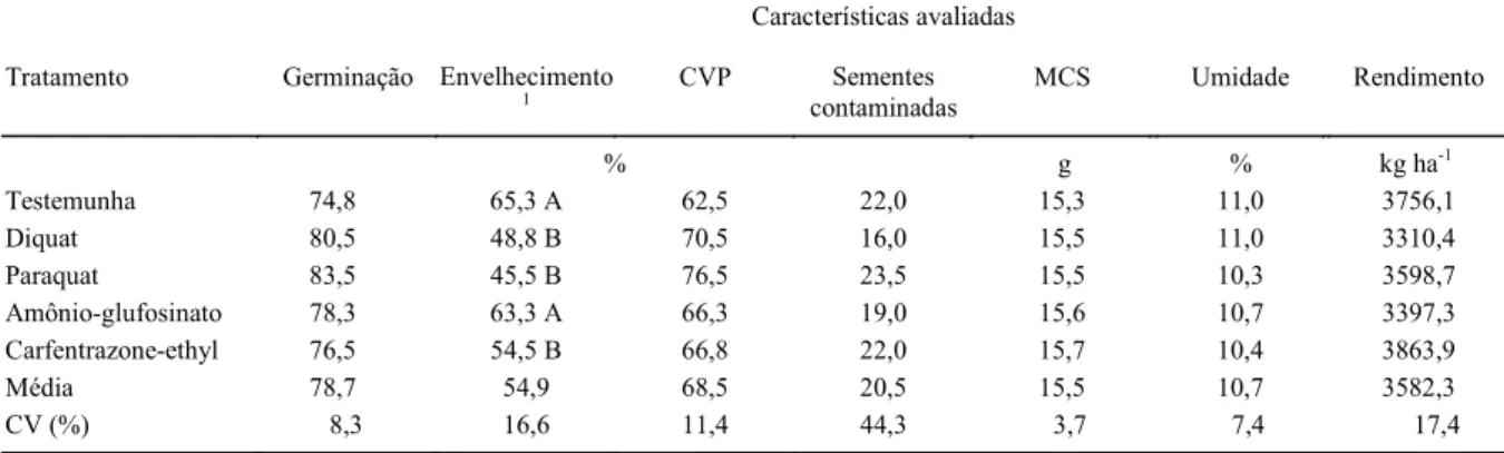 Tabela 1 - Plântulas normais obtidas nos testes de germinação e de envelhecimento acelerado, plântulas normais fortes no teste de classificação do vigor de plântula (CVP), total de sementes contaminadas no teste de sanidade, massa de cem sementes (MCS), gr