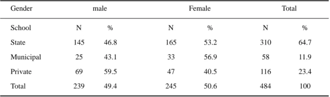 Table 2. Distribution of 484 Children by school and gender.