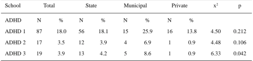 Table 4. Prevalence of ADHD according to the different diagnostic criteria in 484 children.