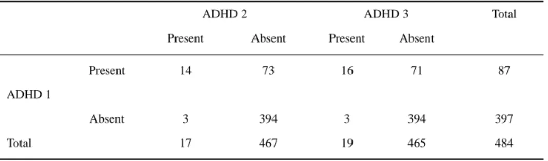Table 10. Predictive values for ADHD 2 and ADHD 3 diagnosis by DSM-IV ADHD diagnosis.