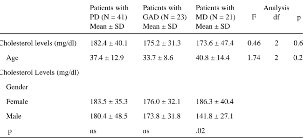 Table 2. ANOVA on cholesterol levels and age between groups of patients with panic disorder (PD), generalized anxiety disorder (GAD), major depression (MD), and t-test on cholesterol levels by sex.