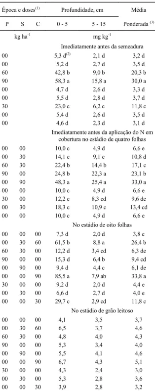 Tabela 1 - Quantidade de N mineral no solo (NO 3 -  + NH 4 + ) com