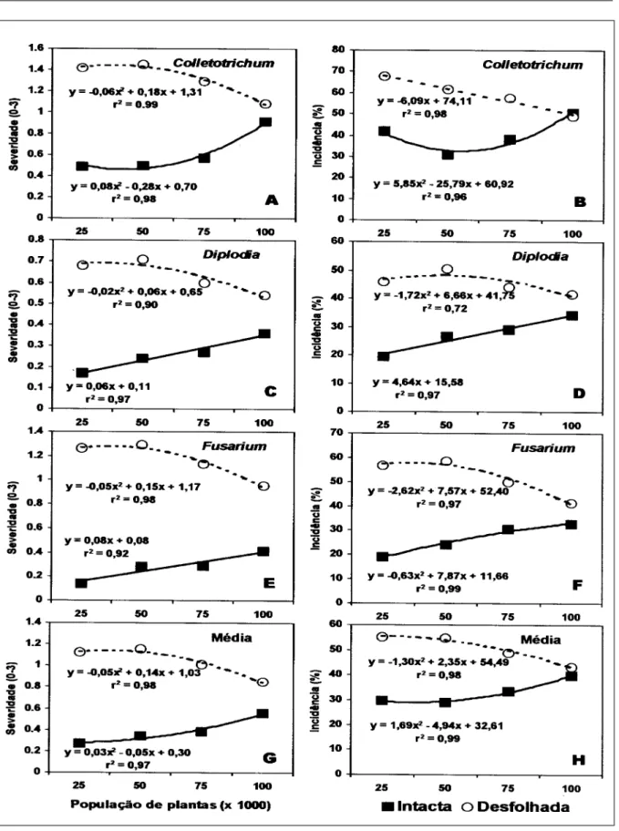 Figura 1 - Influência da população de plantas  na (A, C, E e G) severidade e (B, D F e H) incidência das podridões do colmo causadas por Colletotrichum graminicola (A-B), Diplodia maydis (C-B), Fusarium moniliforme (E-F) e média das três podridões (G-H) em