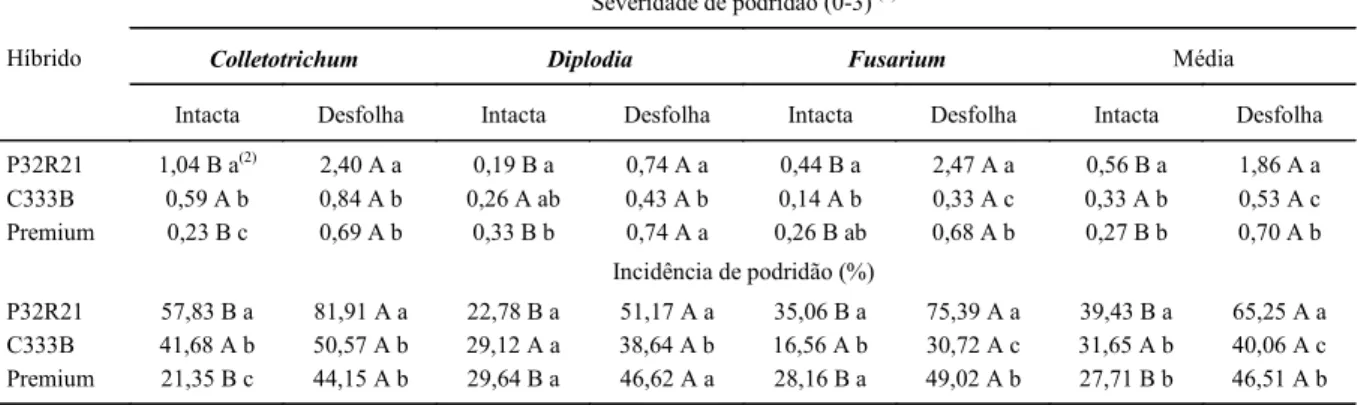 Tabela 2 - Influência da desfolha e de híbridos de milho na severidade e na incidência das podridões do colmo causadas por Fusarium moniliforme, Colletotrichum graminicola e Diplodia maydis.