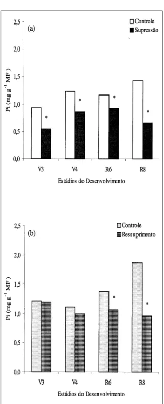 Figura 1 - Teores de fósforo (Pi) na matéria fresca (MF) de folha de plantas de Medicago sativa sob supressão (a)  ressuprimento (b) de fósforo, nos estádios V3, V4, R6  R8