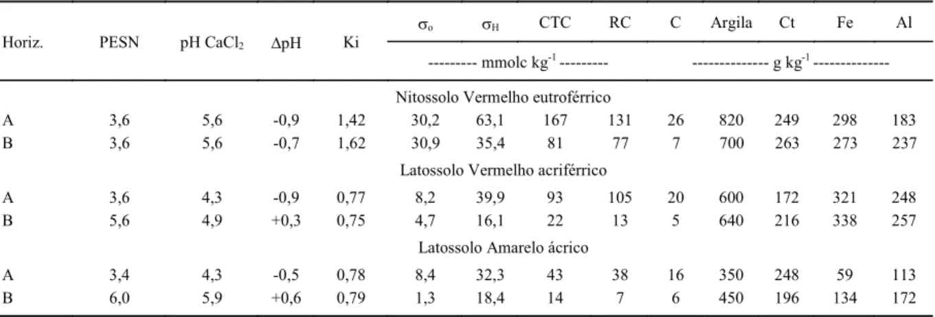 Tabela 1. Atributos químicos e mineralógicos dos solos estudados.