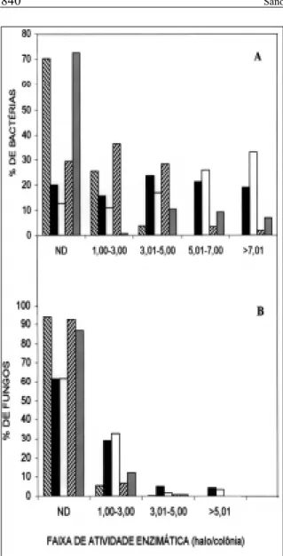 Figura 1 - Distribuição das bactérias (A) e dos fungos (B) isolados de solo por faixas de atividades
