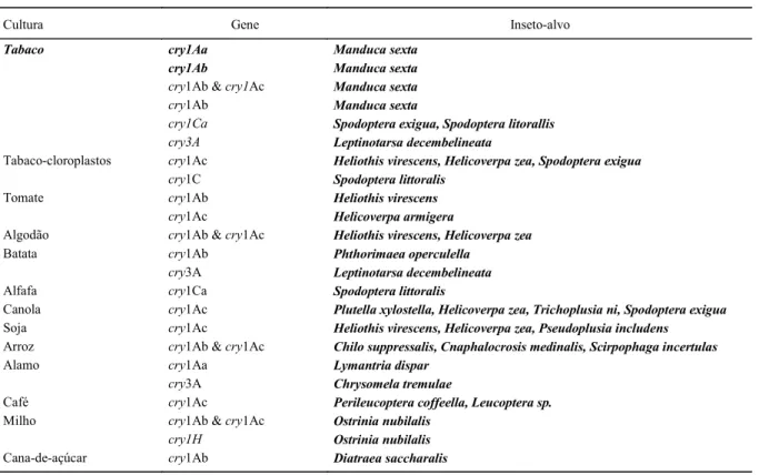 Tabela 1 - Principais plantas transgênicas inseto-resistentes obtidas por meio da transferência de genes cry de Bt (adaptado de JOUANIN et al., 1998 e SCHULER et al., 1998).