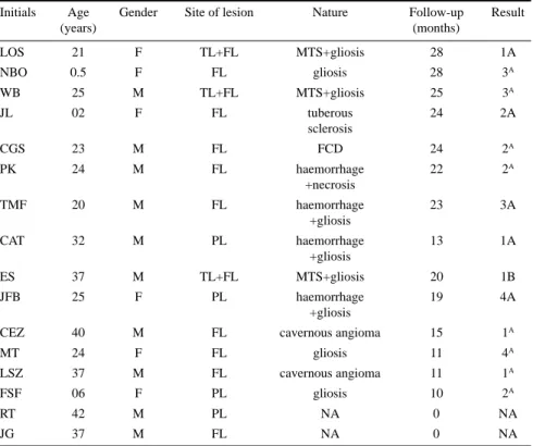 Table 1. Identification, demographics, site and nature of epileptogenic lesions in 16 patients submitted to digital EcoG.