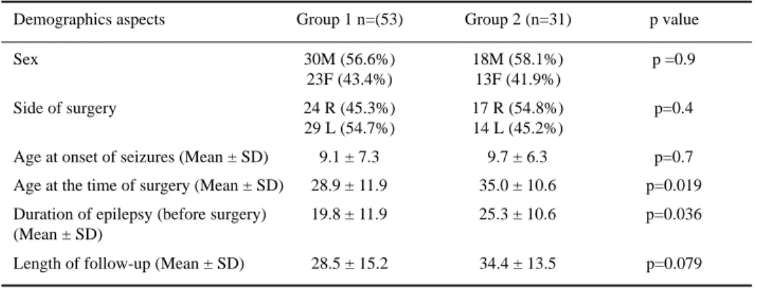 Table 2. Demographic aspects in groups with good (1) and bad (2) outcome after temporal lobectomy.