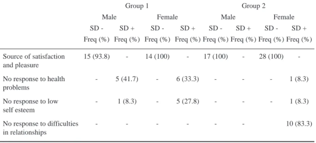 Table 3. Significance of sexual activity by group, sex and sexual dysfunction.