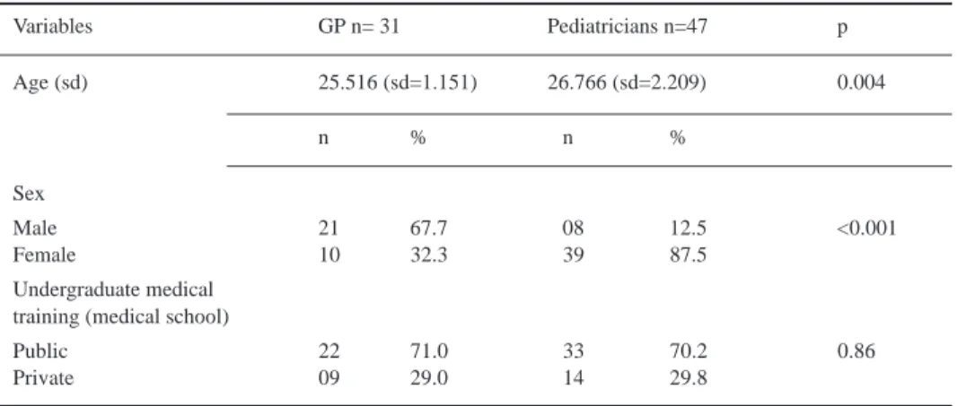 Table 1. Sociodemographic data: GP and pediatricians.