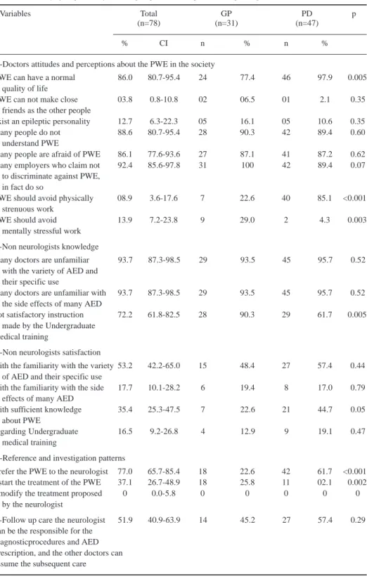 Table 2. Summary of responses of doctors perspectives and practices regarding PWE.