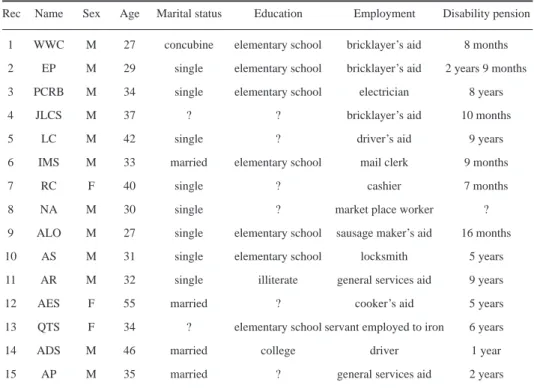 Table 1. Sociodemographic data and disability pension period of time of clientes considered as epileptics.